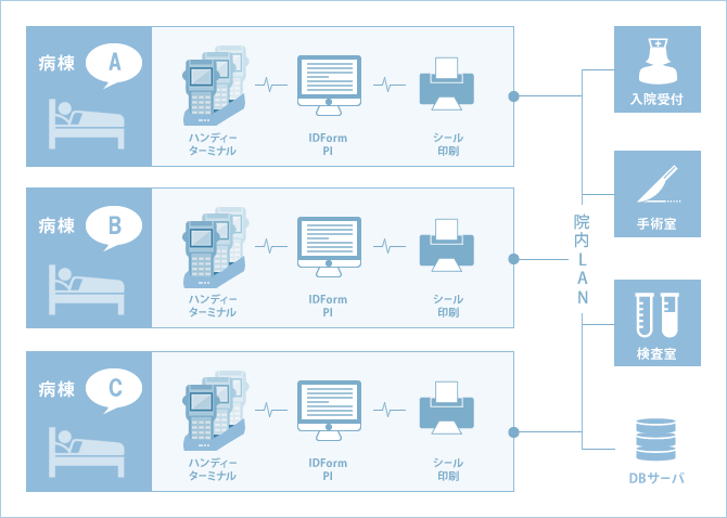 システムの形態